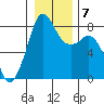 Patos Island tide chart for Friday, January 7, 2022