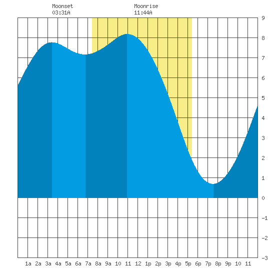Patos Island tide chart for Thursday, February 10, 2022