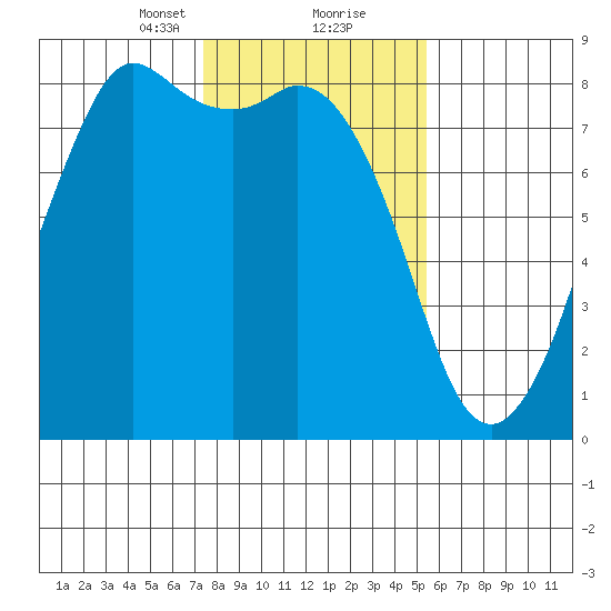 Patos Island tide chart for Friday, February 11, 2022