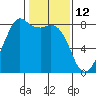 Patos Island tide chart for Saturday, February 12, 2022