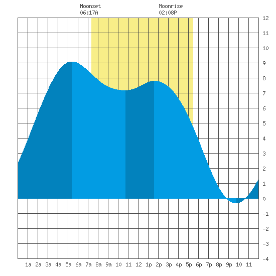 Patos Island tide chart for Sunday, February 13, 2022