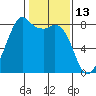 Patos Island tide chart for Sunday, February 13, 2022