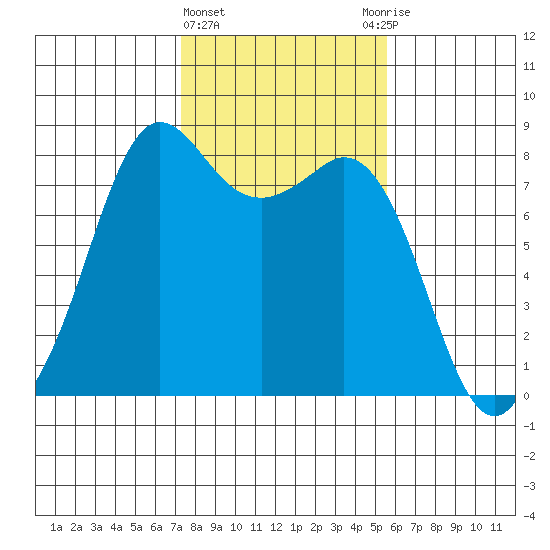 Patos Island tide chart for Tuesday, February 15, 2022