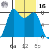 Patos Island tide chart for Wednesday, February 16, 2022