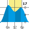 Patos Island tide chart for Thursday, February 17, 2022