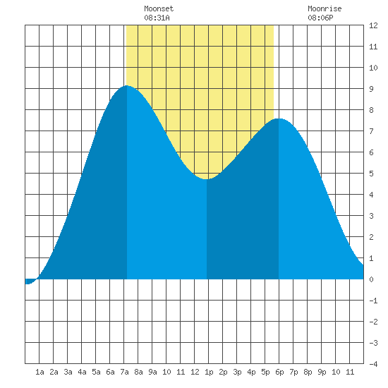 Patos Island tide chart for Friday, February 18, 2022
