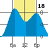 Patos Island tide chart for Friday, February 18, 2022
