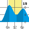 Patos Island tide chart for Saturday, February 19, 2022