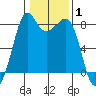 Patos Island tide chart for Tuesday, February 1, 2022