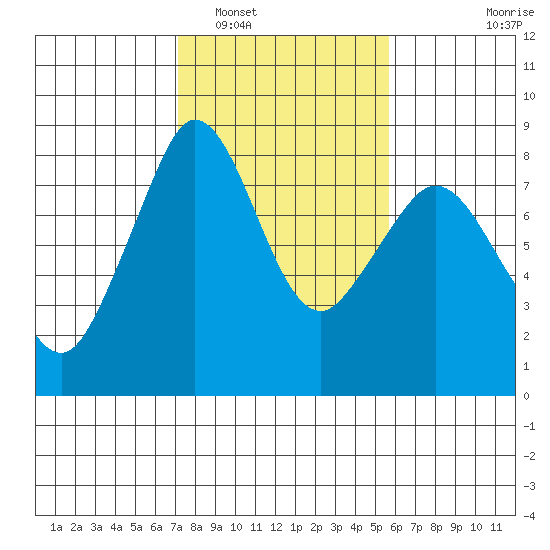 Patos Island tide chart for Sunday, February 20, 2022
