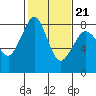 Patos Island tide chart for Monday, February 21, 2022