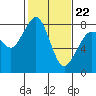 Patos Island tide chart for Tuesday, February 22, 2022