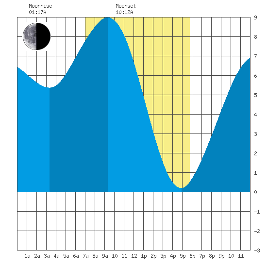 Patos Island tide chart for Wednesday, February 23, 2022