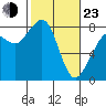Patos Island tide chart for Wednesday, February 23, 2022
