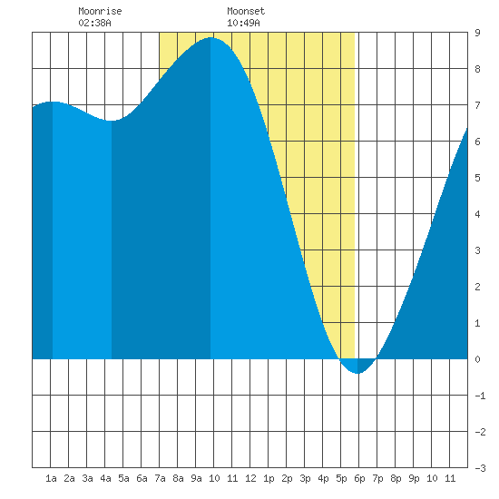 Patos Island tide chart for Thursday, February 24, 2022