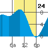 Patos Island tide chart for Thursday, February 24, 2022