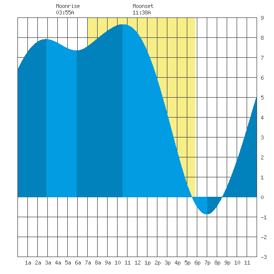 Patos Island tide chart for Friday, February 25, 2022