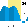 Patos Island tide chart for Saturday, February 26, 2022