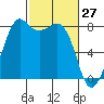 Patos Island tide chart for Sunday, February 27, 2022