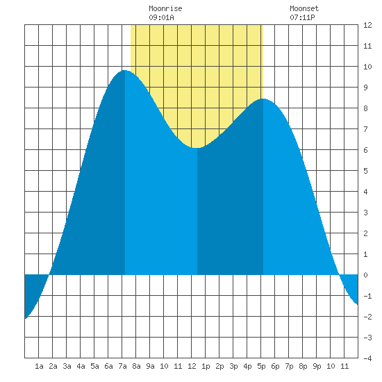 Patos Island tide chart for Wednesday, February 2, 2022