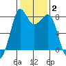 Patos Island tide chart for Wednesday, February 2, 2022