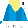 Patos Island tide chart for Thursday, February 3, 2022