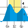 Patos Island tide chart for Friday, February 4, 2022