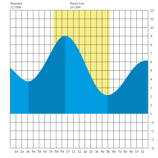Patos Island tide chart for Monday, February 7, 2022