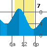 Patos Island tide chart for Monday, February 7, 2022