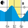 Patos Island tide chart for Tuesday, February 8, 2022