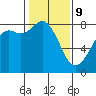 Patos Island tide chart for Wednesday, February 9, 2022