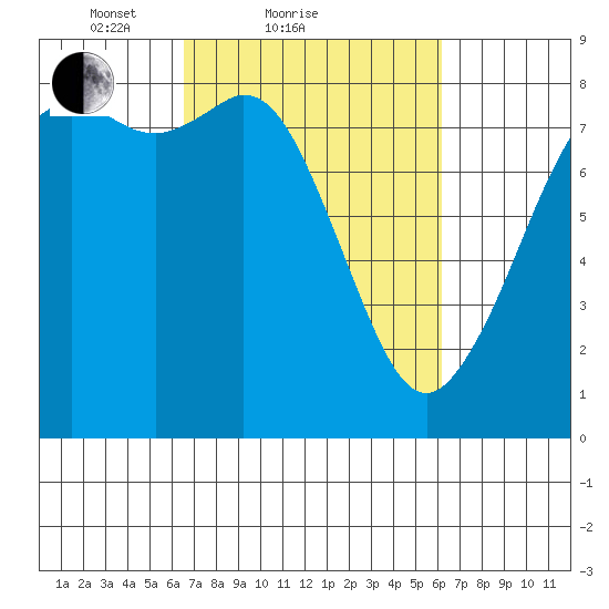 Patos Island tide chart for Thursday, March 10, 2022