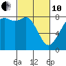 Patos Island tide chart for Thursday, March 10, 2022