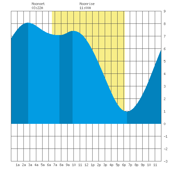 Patos Island tide chart for Friday, March 11, 2022