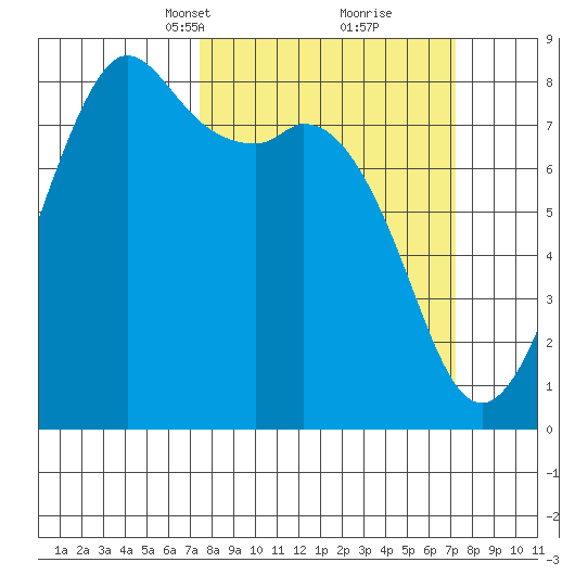 Patos Island tide chart for Sunday, March 13, 2022