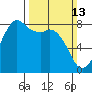 Patos Island tide chart for Sunday, March 13, 2022