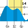 Patos Island tide chart for Monday, March 14, 2022