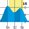 Patos Island tide chart for Wednesday, March 16, 2022