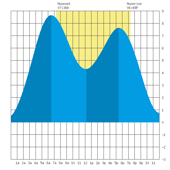 Patos Island tide chart for Thursday, March 17, 2022