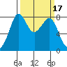 Patos Island tide chart for Thursday, March 17, 2022