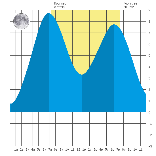 Patos Island tide chart for Friday, March 18, 2022