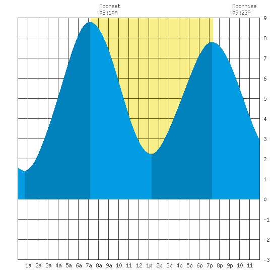 Patos Island tide chart for Saturday, March 19, 2022