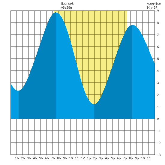 Patos Island tide chart for Sunday, March 20, 2022