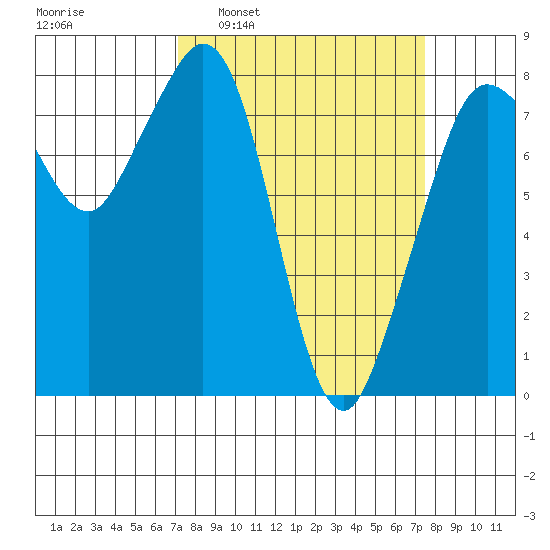 Patos Island tide chart for Tuesday, March 22, 2022
