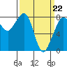 Patos Island tide chart for Tuesday, March 22, 2022