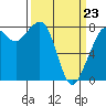 Patos Island tide chart for Wednesday, March 23, 2022