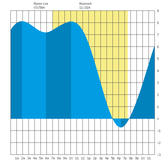 Patos Island tide chart for Friday, March 25, 2022