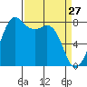 Patos Island tide chart for Sunday, March 27, 2022