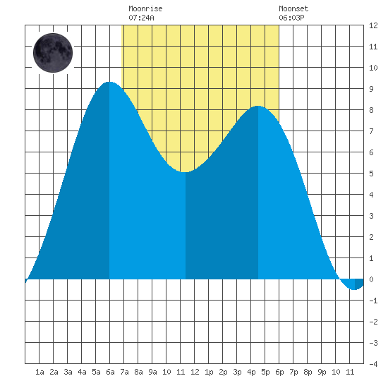 Patos Island tide chart for Wednesday, March 2, 2022