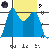 Patos Island tide chart for Wednesday, March 2, 2022